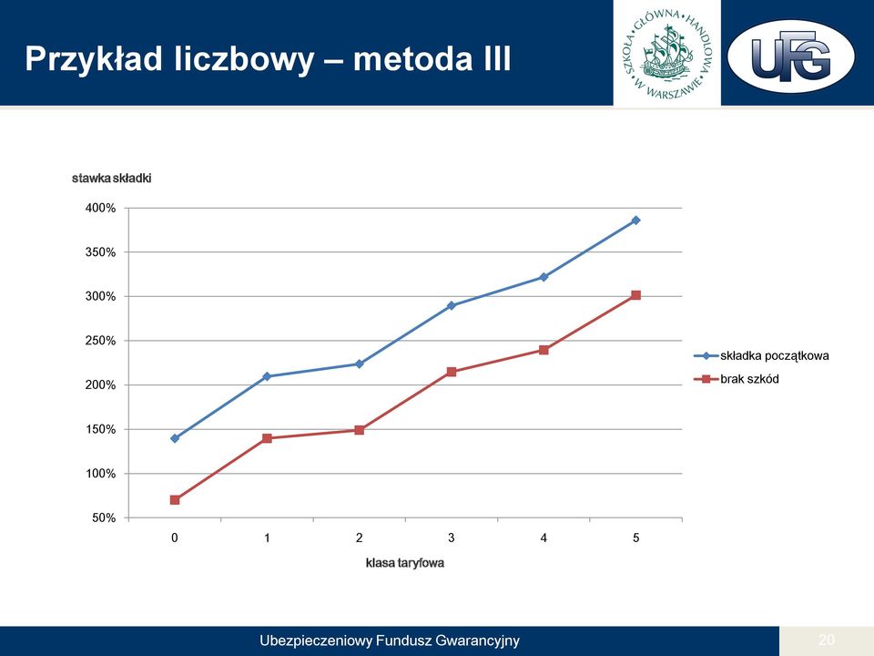 brak szkód 150% 100% 50% 0 1 2 3 4 5 klasa