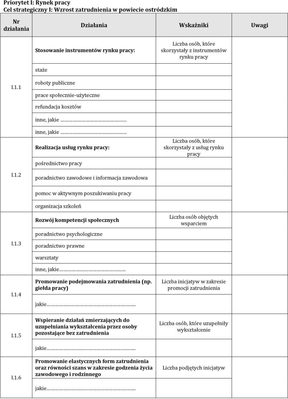 1.3 I.1.4 pomoc w aktywnym poszukiwaniu pracy organizacja szkoleń Rozwój kompetencji społecznych poradnictwo psychologiczne poradnictwo prawne warsztaty inne, jakie Promowanie podejmowania zatrudnienia (np.