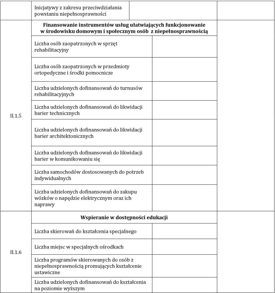 5 Liczba udzielonych dofinansowań do likwidacji barier technicznych Liczba udzielonych dofinansowań do likwidacji barier architektonicznych Liczba udzielonych dofinansowań do likwidacji barier w