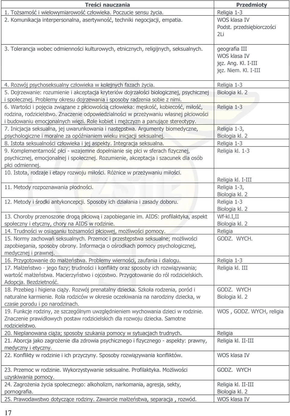 Rozwój psychoseksualny człowieka w kolejnych fazach życia. Religia 1-3 5. Dojrzewanie: rozumienie i akceptacja kryteriów dojrzałości biologicznej, psychicznej Biologia kl. 2 i społecznej.