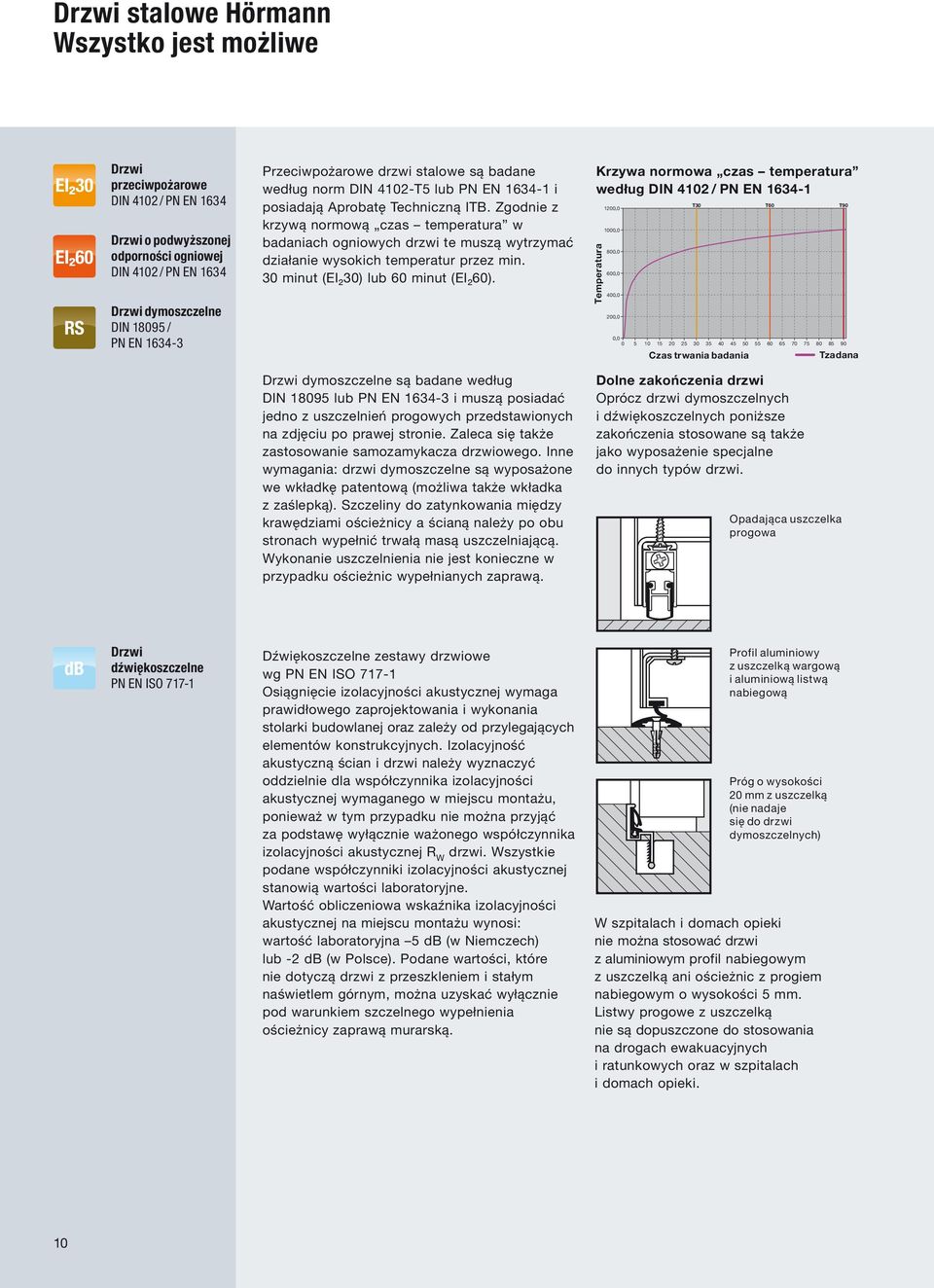 Zgodnie z krzywą normową czas temperatura w badaniach ogniowych drzwi te muszą wytrzymać działanie wysokich temperatur przez min. 30 minut (EI ² 30) lub 60 minut (EI ² 60).