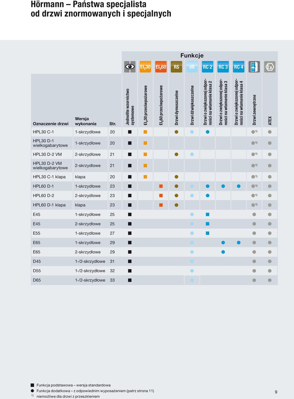 odporności na włamanie klasa 3 o zwiększonej odporności na włamanie klasa 4 zewnętrzne ATEX HPL30 D-1 wielkogabarytowe 1-skrzydłowe 20 1) HPL30 D-2 VM 2-skrzydłowe 21 1) HPL30 D-2 VM wielkogabarytowe