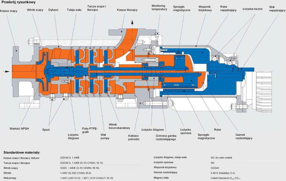 pośredni Łożysko ślizgowe Ochrona garnka rozdzielającego Łożysko oporowe Sprzęgło magnetyczne Rotor Garnek rozdzielający Standardowe materiały: Korpus ssący