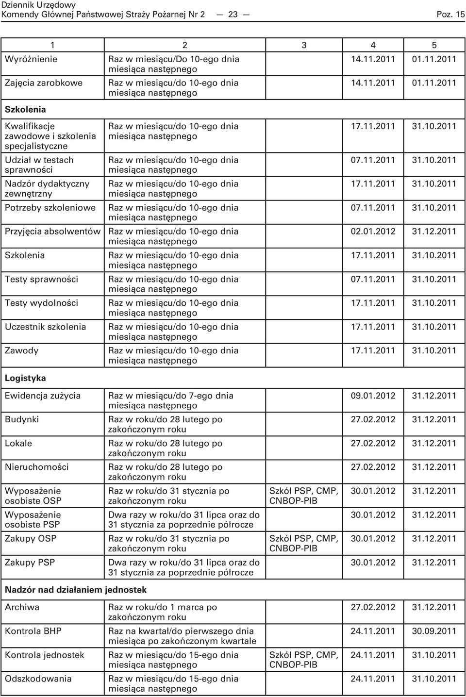 zewnętrzny Potrzeby szkoleniowe Przyjęcia absolwentów Szkolenia Testy sprawności Testy wydolności Uczestnik szkolenia Zawody Logistyka Raz w miesiącu/do 10-ego dnia Raz w miesiącu/do 10-ego dnia Raz