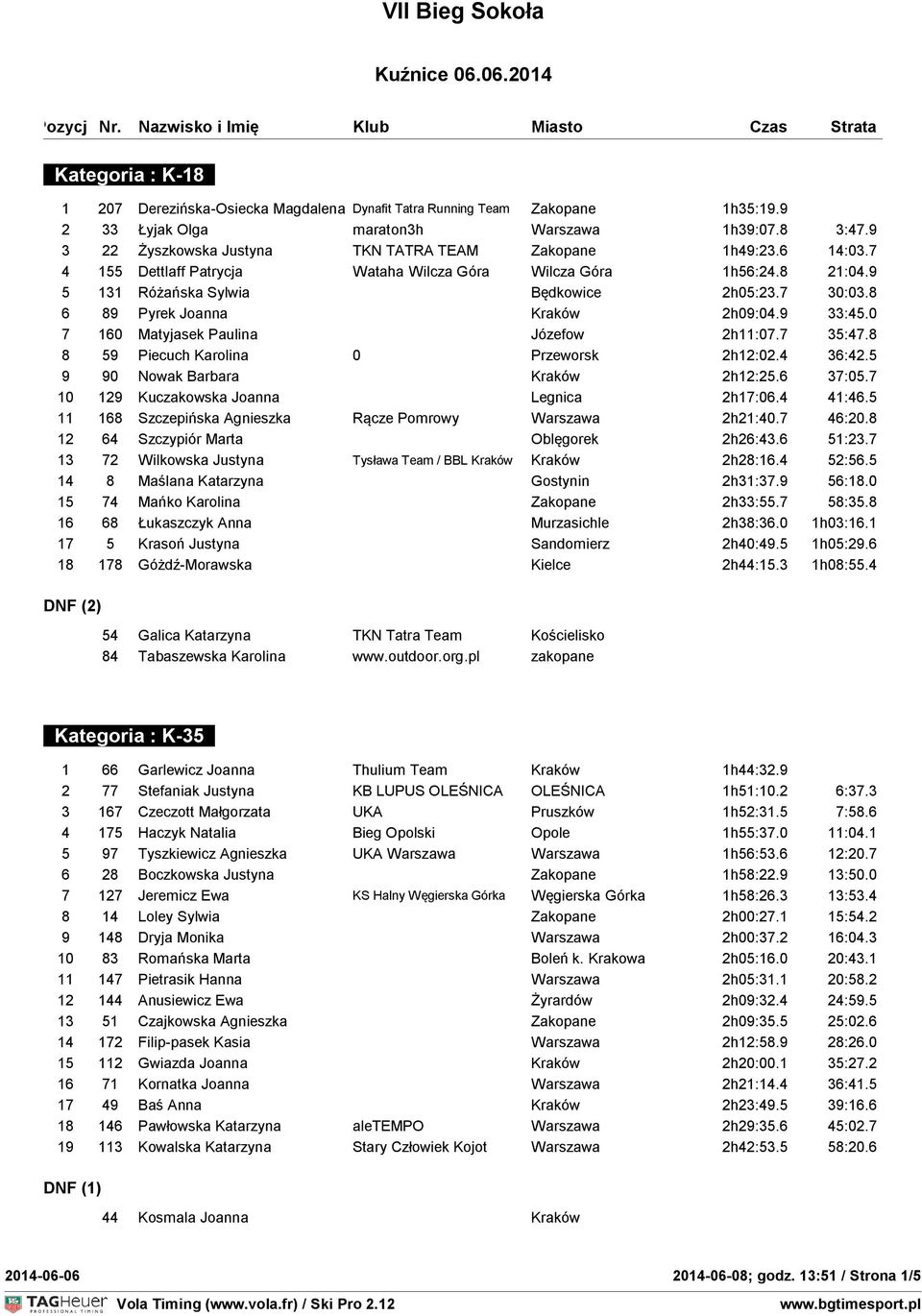 8 6 89 Pyrek Joanna Kraków 2h09:04.9 33:45.0 7 160 Matyjasek Paulina Józefow 2h11:07.7 35:47.8 8 59 Piecuch Karolina 0 Przeworsk 2h12:02.4 36:42.5 9 90 Nowak Barbara Kraków 2h12:25.6 37:05.