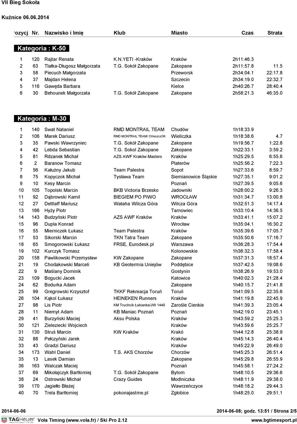 0 Kategoria : M-30 1 140 Swat Nataniel RMD MONTRAIL TEAM Chudów 1h18:33.9 2 106 Marek Dariusz RMD MONTRAIL TEAM/ CHaszczOK Wieliczka 1h18:38.6 4.7 3 35 Pawski Wawrzyniec T.G.