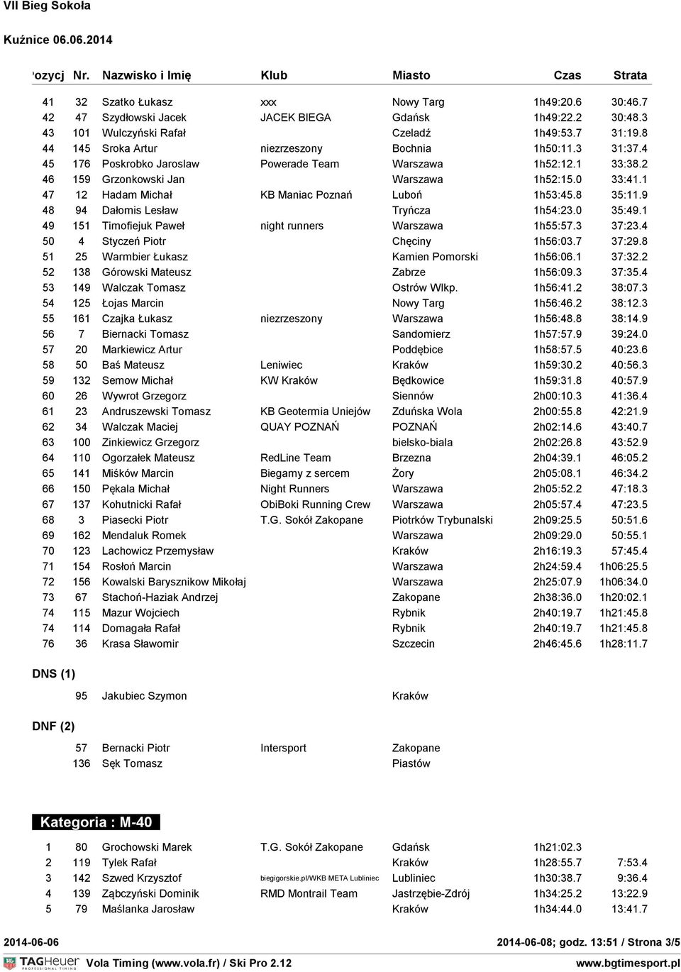 1 47 12 Hadam Michał KB Maniac Poznań Luboń 1h53:45.8 35:11.9 48 94 Dałomis Lesław Tryńcza 1h54:23.0 35:49.1 49 151 Timofiejuk Paweł night runners Warszawa 1h55:57.3 37:23.