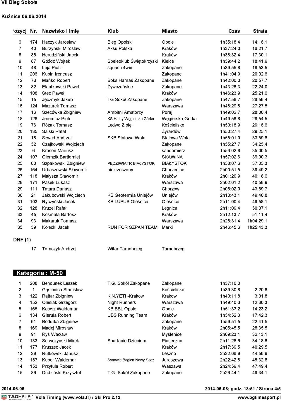 6 12 73 Mańko Robert Boks Harnaś Zakopane Zakopane 1h42:00.0 20:57.7 13 82 Elantkowski Paweł Żywczańskie Zakopane 1h43:26.3 22:24.0 14 108 Stec Paweł Kraków 1h46:23.9 25:21.