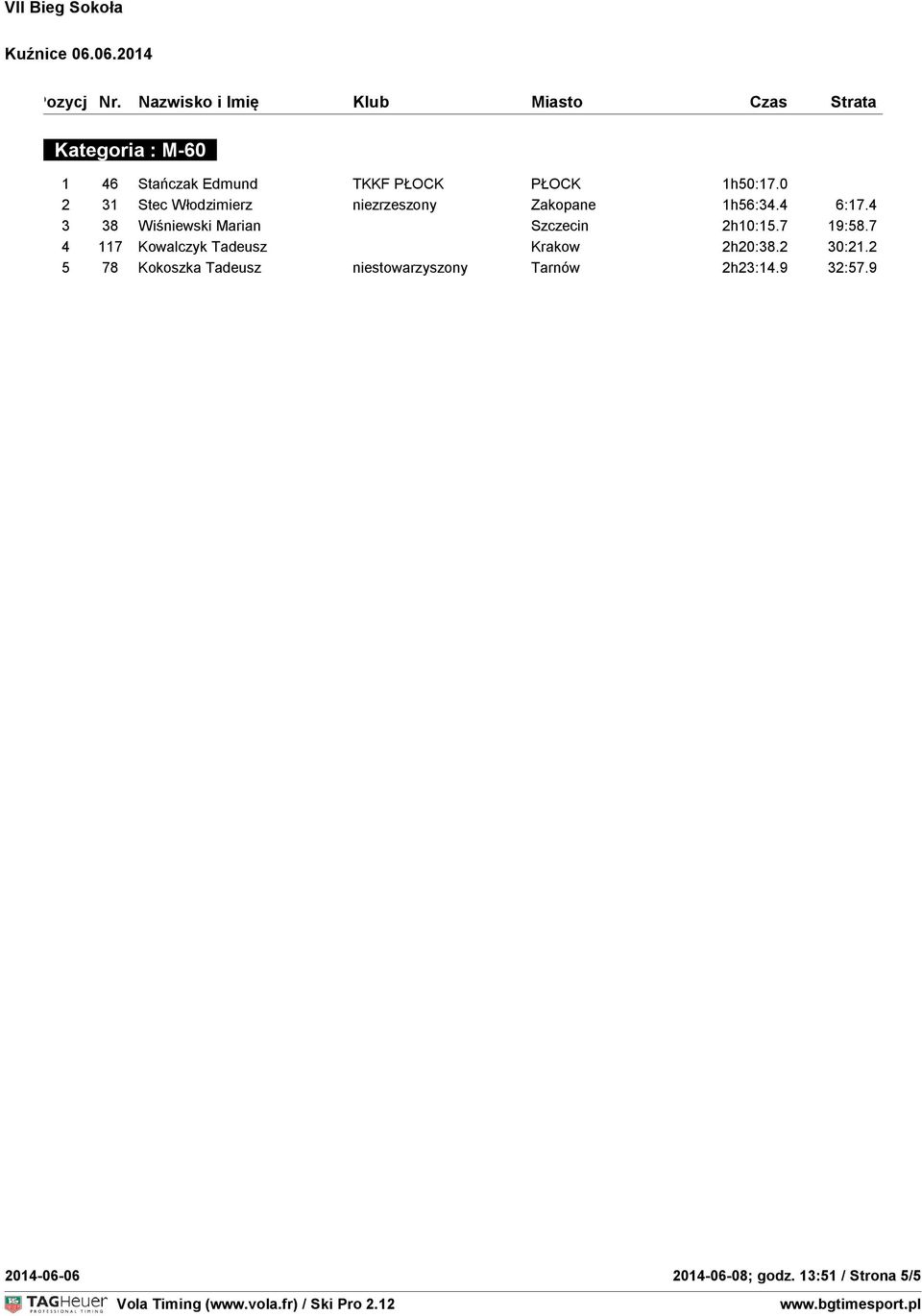 4 3 38 Wiśniewski Marian Szczecin 2h10:15.7 19:58.