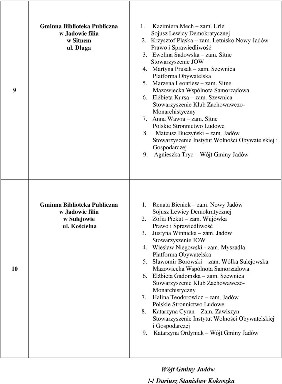 Nowy Jadów 2. Zofia Piekut zam. Wujówka 3. Justyna Winnicka zam. Jadów 4. Wiesław Niegowski - zam. Myszadła 5. Sławomir Borowski zam. Wólka Sulejowska 6. Elżbieta Gadomska zam. Szewnica 7.