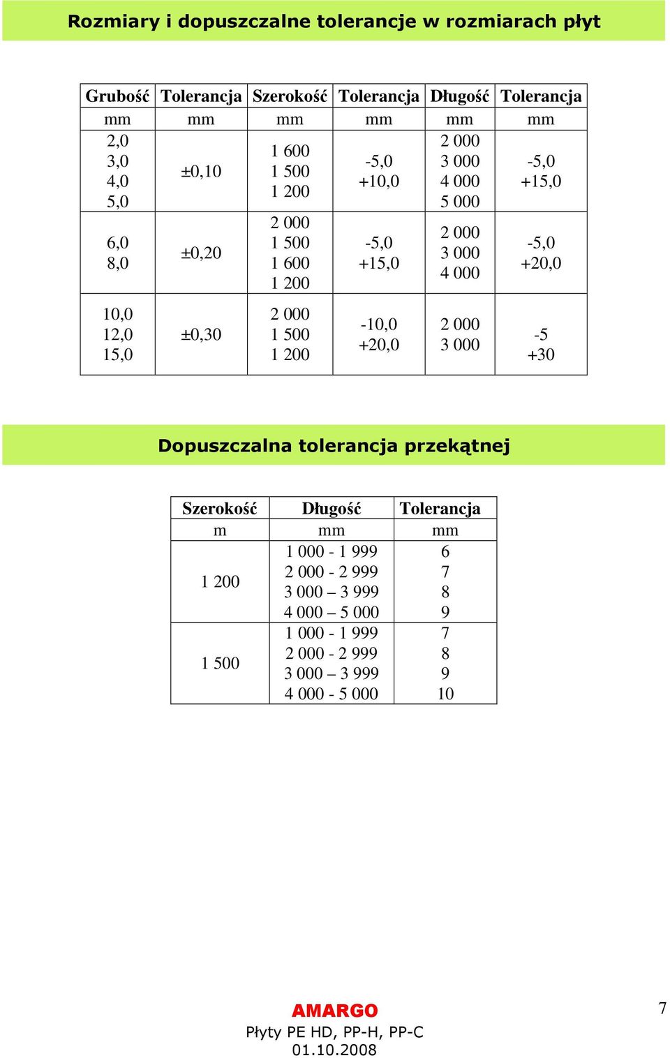 1 600 1 500-5,0 +15,0-10,0 +20,0 3 000 4 000 3 000-5,0 +20,0-5 +30 Dopuszczalna tolerancja przekątnej Szerokość Długość