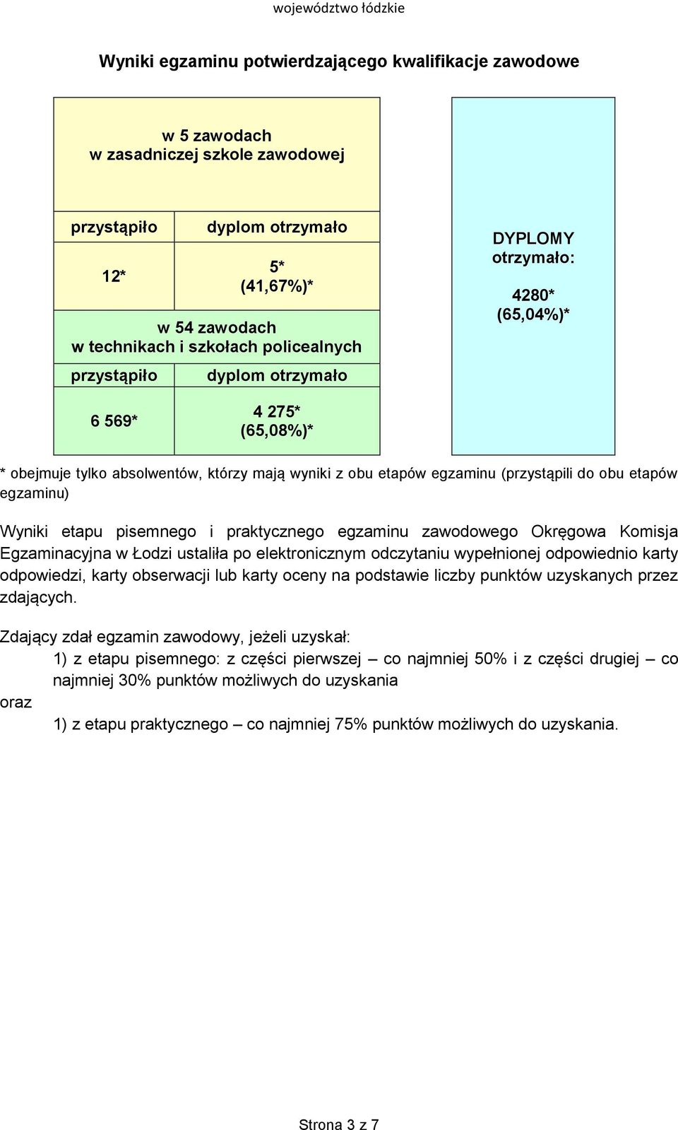 praktycznego egzaminu zawodowego Okręgowa Komisja Egzaminacyjna w Łodzi ustaliła po elektronicznym odczytaniu wypełnionej odpowiednio karty odpowiedzi, karty obserwacji lub karty oceny na podstawie