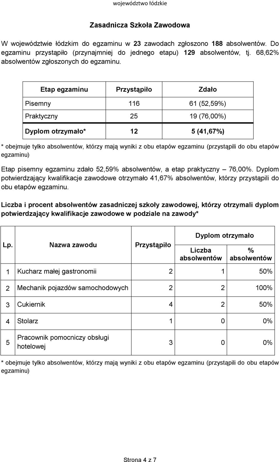 egzaminu zdało 52,59, a etap praktyczny 76,00. Dyplom potwierdzający kwalifikacje zawodowe otrzymało 41,67, którzy przystąpili do obu etapów egzaminu.