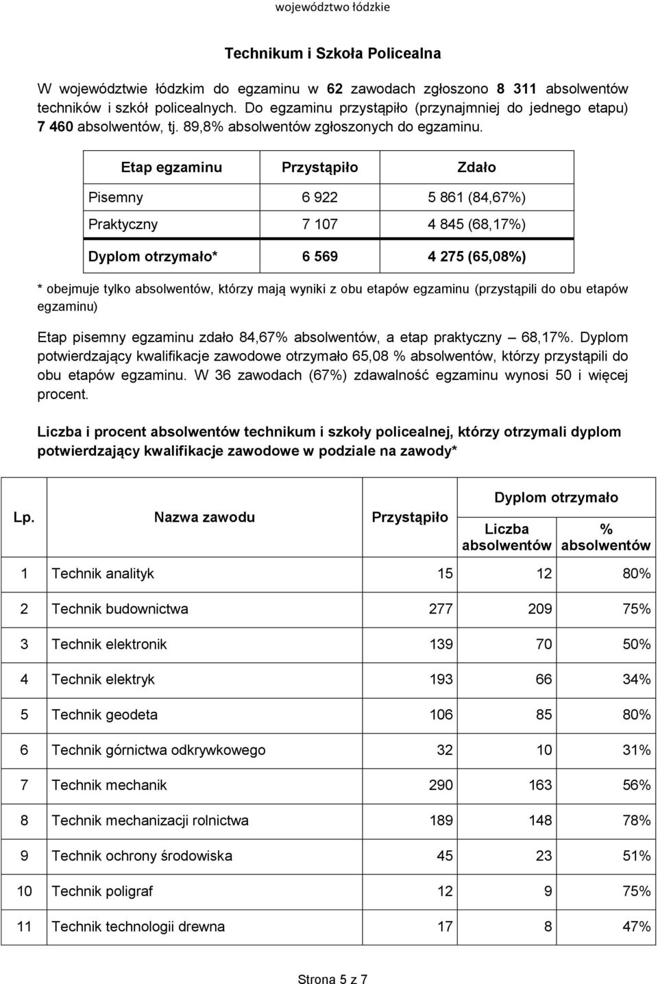 Etap egzaminu Przystąpiło Zdało Pisemny 6 922 5 861 (84,67) Praktyczny 7 107 4 845 (68,17) * 6 569 4 275 (65,08) * obejmuje tylko, którzy mają wyniki z obu etapów egzaminu (przystąpili do obu etapów