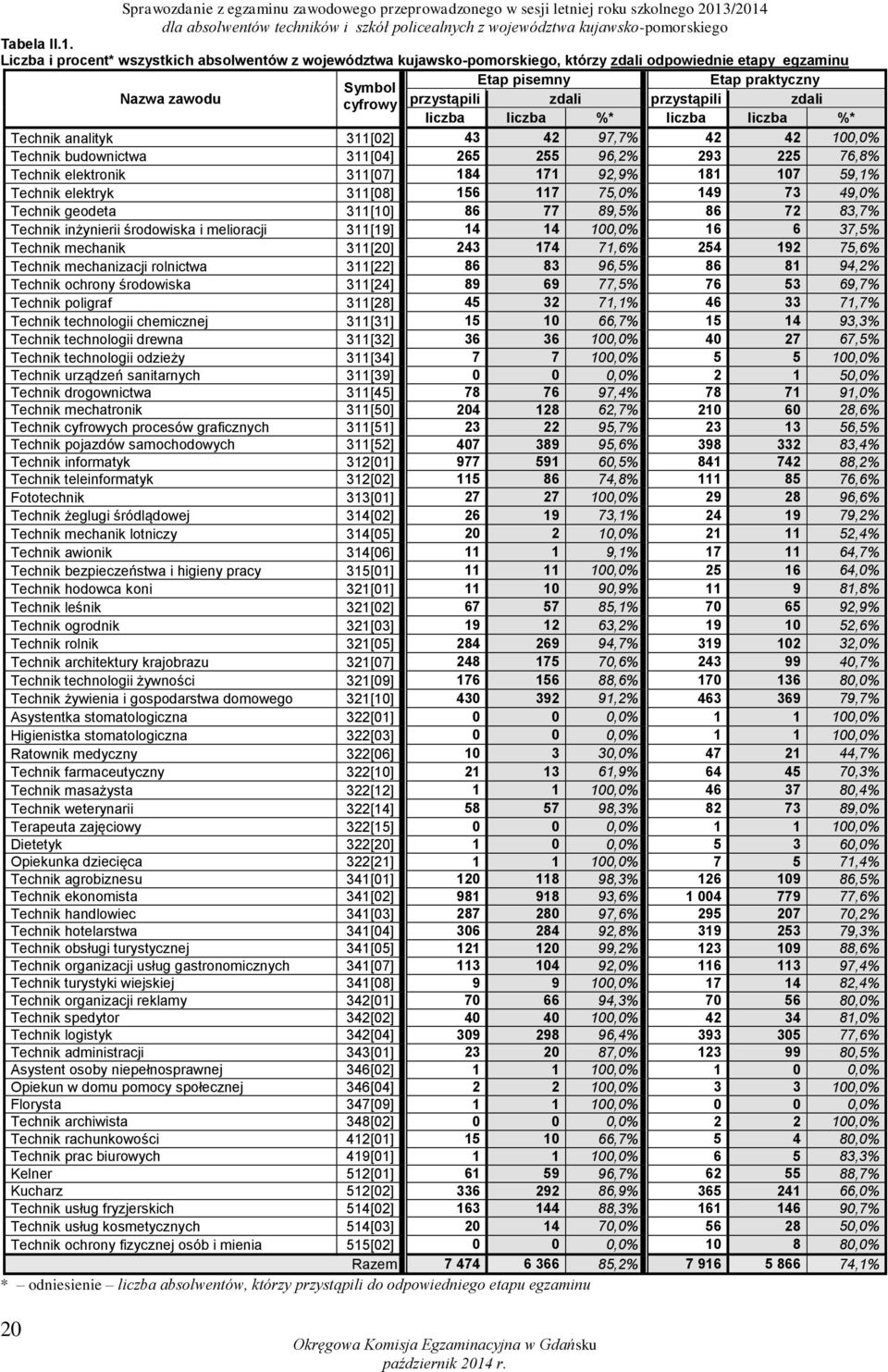 przystąpili zdali przystąpili zdali liczba liczba %* liczba liczba %* Technik analityk 311[02] 43 42 97,7% 42 42 100,0% Technik budownictwa 311[04] 265 255 96,2% 293 225 76,8% Technik elektronik