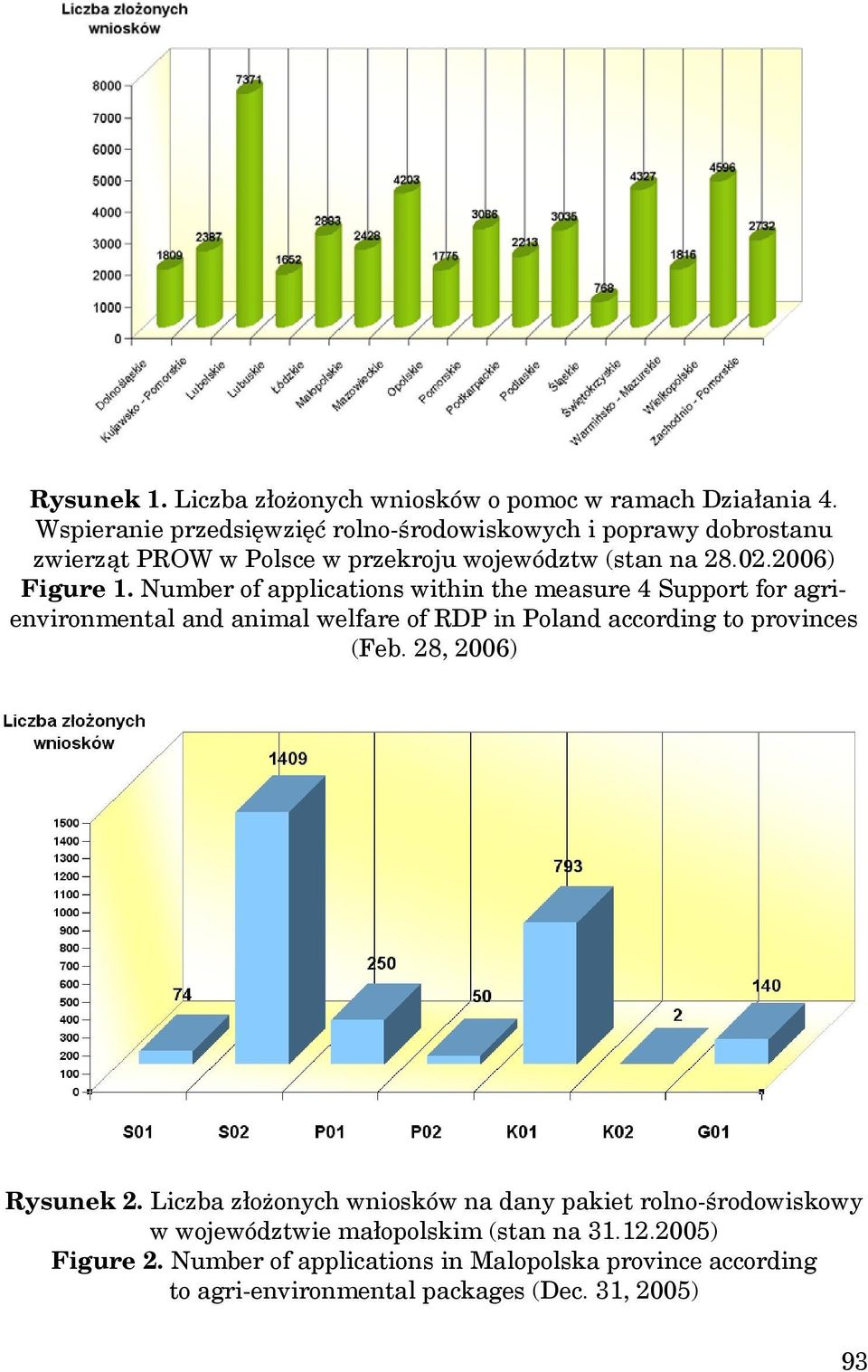 Number of applications within the measure 4 Support for agrienvironmental and animal welfare of RDP in Poland according to provinces (Feb.