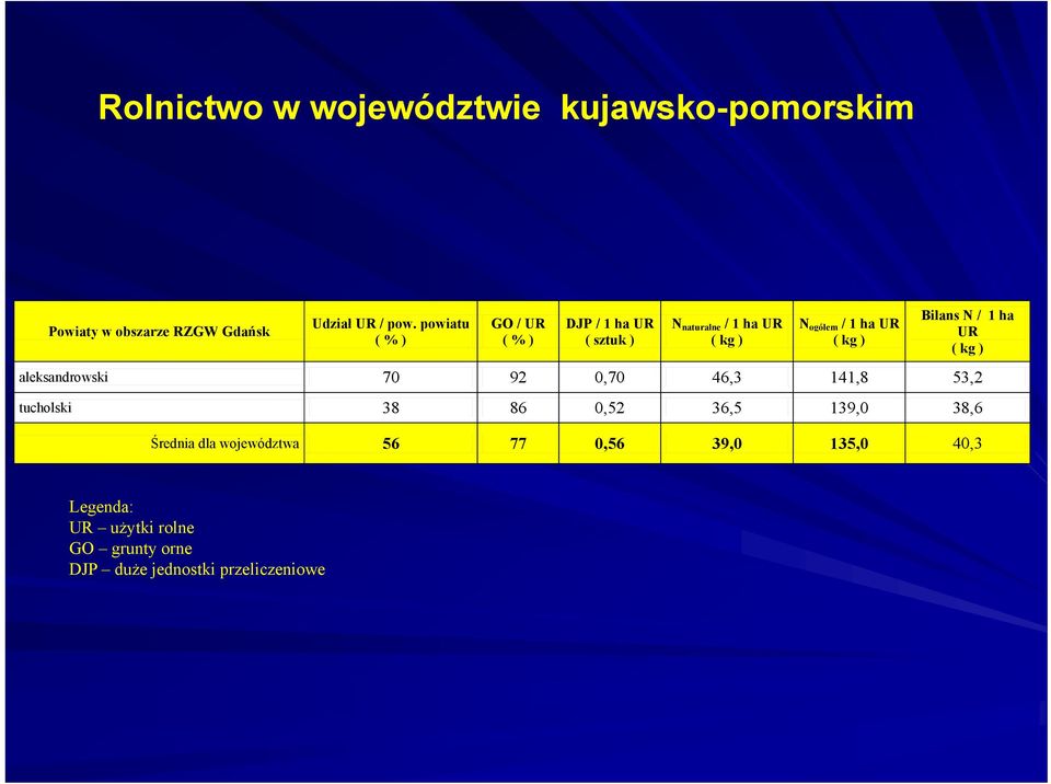 Bilans N / 1 ha UR ( kg ) aleksandrowski 70 92 0,70 46,3 141,8 53,2 tucholski 38 86 0,52 36,5 139,0 38,6