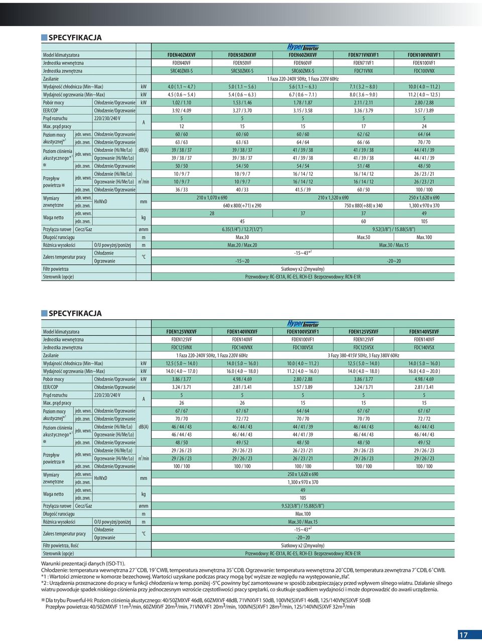 0 ( 4.0 ~ 11.2 ) Wydajność ogrzewania (Min~Max) kw 4.5 ( 0.6 ~ 5.4 ) 5.4 ( 0.6 ~ 6.3 ) 6.7 ( 0.6 ~ 7.1 ) 8.0 ( 3.6 ~ 9.0 ) 11.2 ( 4.0 ~ 12.5 ) Pobór mocy /Ogrzewanie kw 1.02 / 1.10 1.53 / 1.46 1.