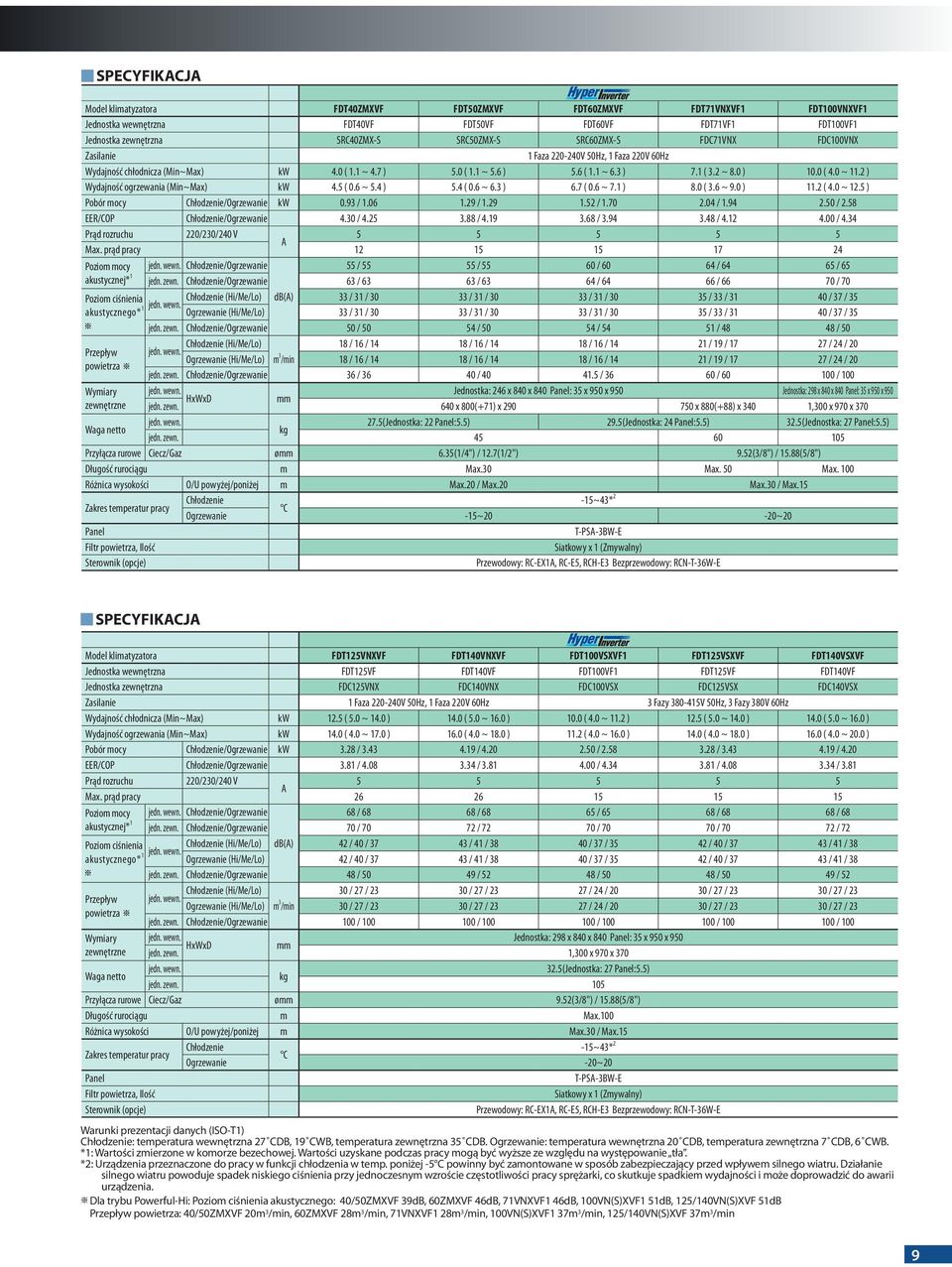 0 ~ 11.2 ) Wydajność ogrzewania (Min~Max) kw 4.5 ( 0.6 ~ 5.4 ) 5.4 ( 0.6 ~ 6.3 ) 6.7 ( 0.6 ~ 7.1 ) 8.0 ( 3.6 ~ 9.0 ) 11.2 ( 4.0 ~ 12.5 ) Pobór mocy /Ogrzewanie kw 0.93 / 1.06 1.29 / 1.29 1.52 / 1.