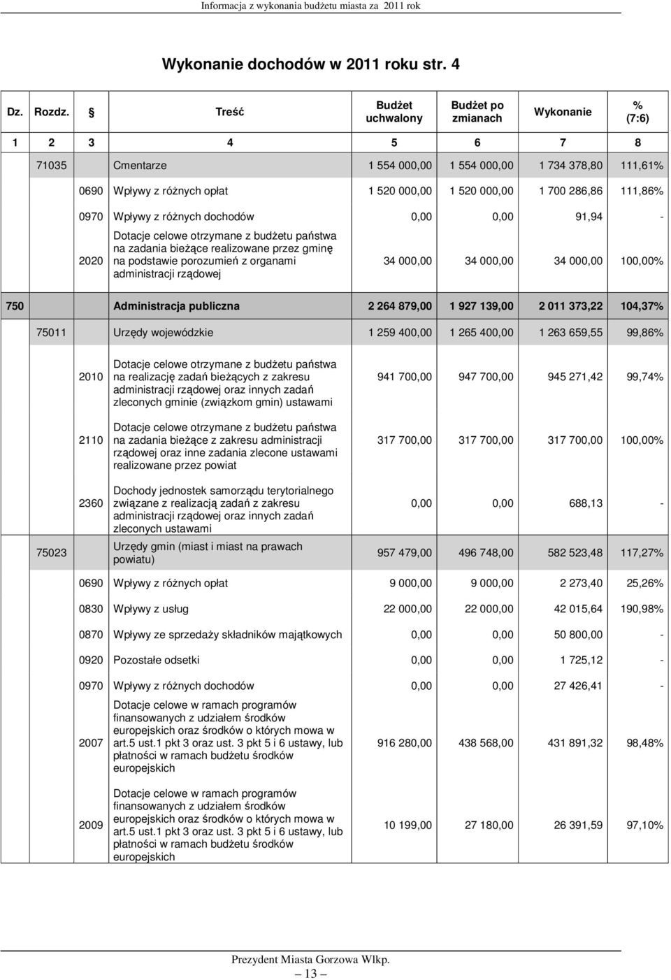 286,86 111,86% 0970 Wpływy z róŝnych dochodów 0,00 0,00 91,94-2020 Dotacje celowe otrzymane z budŝetu państwa na zadania bieŝące realizowane przez gminę na podstawie porozumień z organami