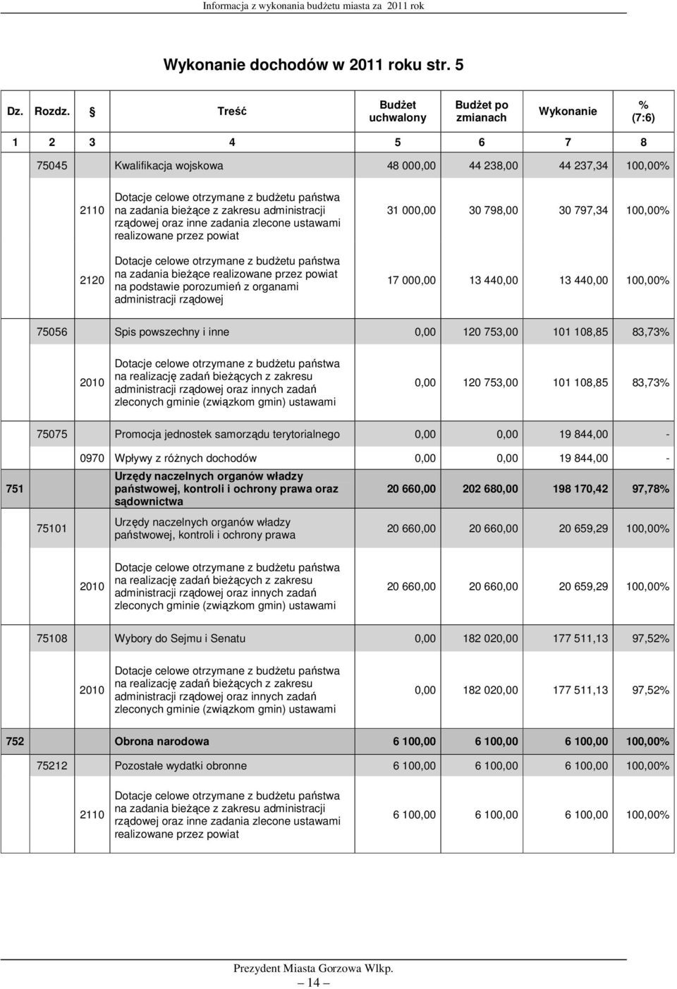 zadania bieŝące z zakresu administracji rządowej oraz inne zadania zlecone ustawami realizowane przez powiat Dotacje celowe otrzymane z budŝetu państwa na zadania bieŝące realizowane przez powiat na