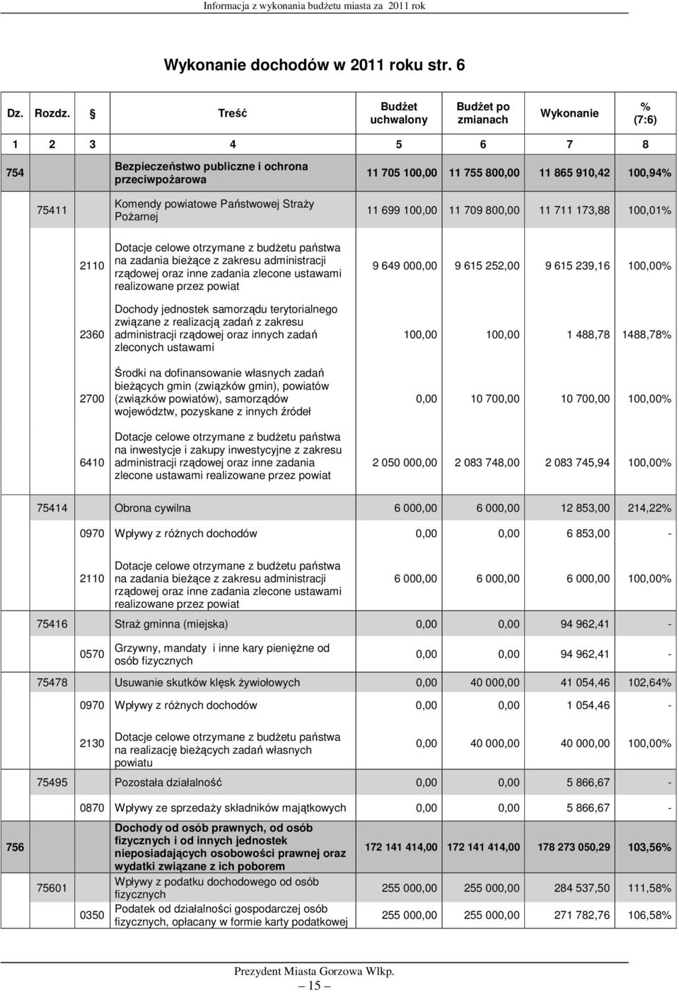 powiatowe Państwowej StraŜy PoŜarnej 11 699 100,00 11 709 800,00 11 711 173,88 100,01% 2110 2360 2700 6410 Dotacje celowe otrzymane z budŝetu państwa na zadania bieŝące z zakresu administracji