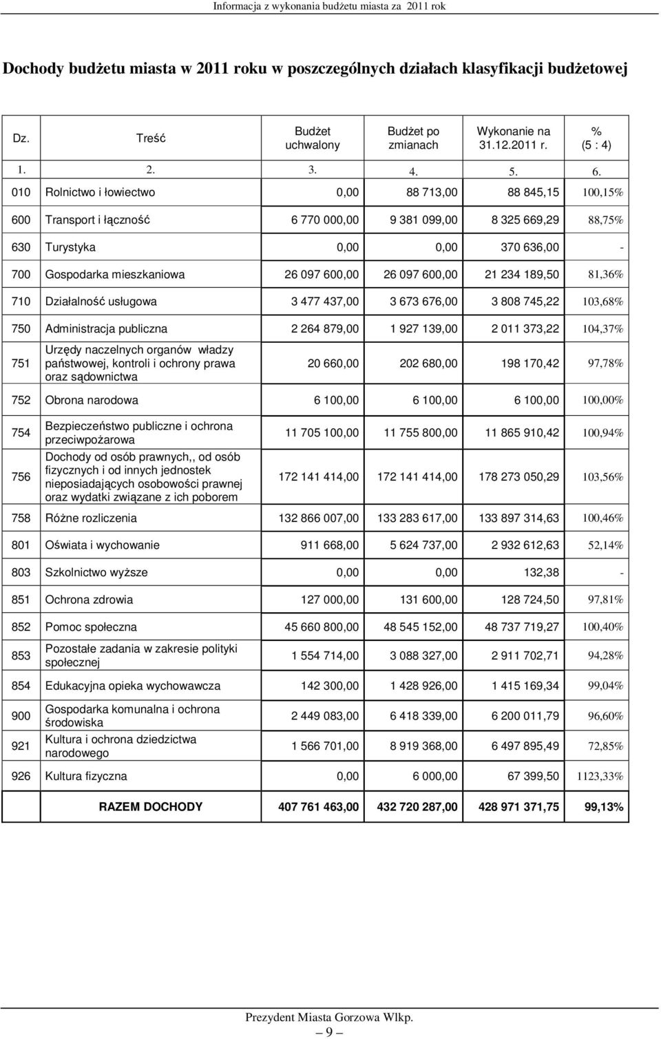 600,00 26 097 600,00 21 234 189,50 81,36% 710 Działalność usługowa 3 477 437,00 3 673 676,00 3 808 745,22 103,68% 750 Administracja publiczna 2 264 879,00 1 927 139,00 2 011 373,22 104,37% 751 Urzędy