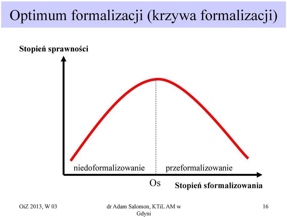 niedoformalizowanie Os