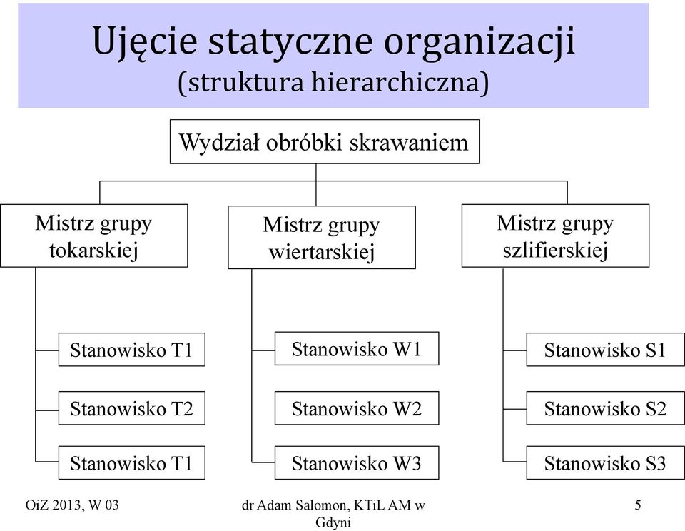 grupy szlifierskiej Stanowisko T1 Stanowisko W1 Stanowisko S1