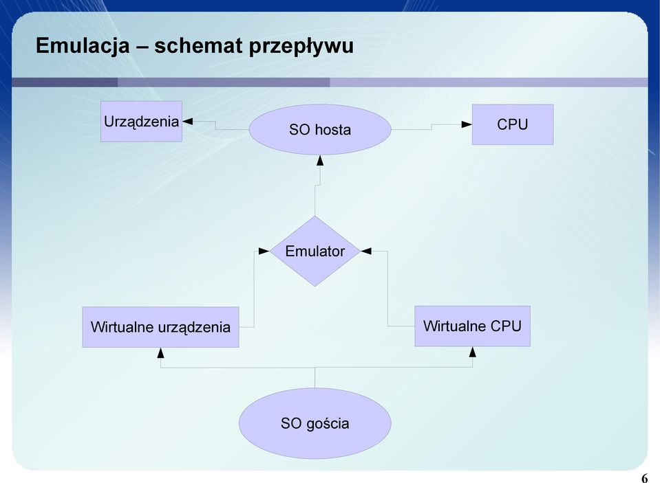 Emulator Wirtualne CPU