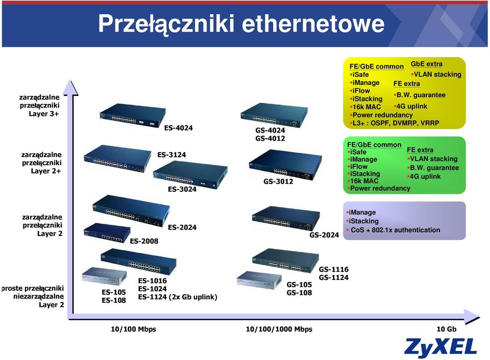 FE/GbE common GbE extra isafe VLAN stacking imanage FE extra iflow B.W.