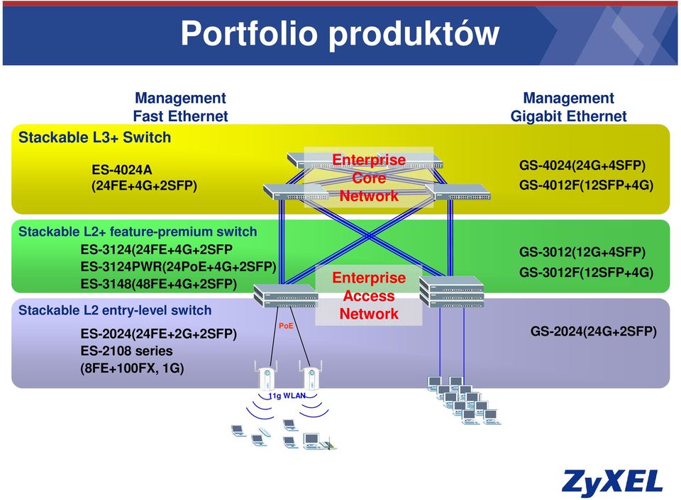entry-level switch ES-2024(24FE+2G+2SFP) ES-2108 series (8FE+100FX, 1G) PoE Enterprise Core Network Enterprise