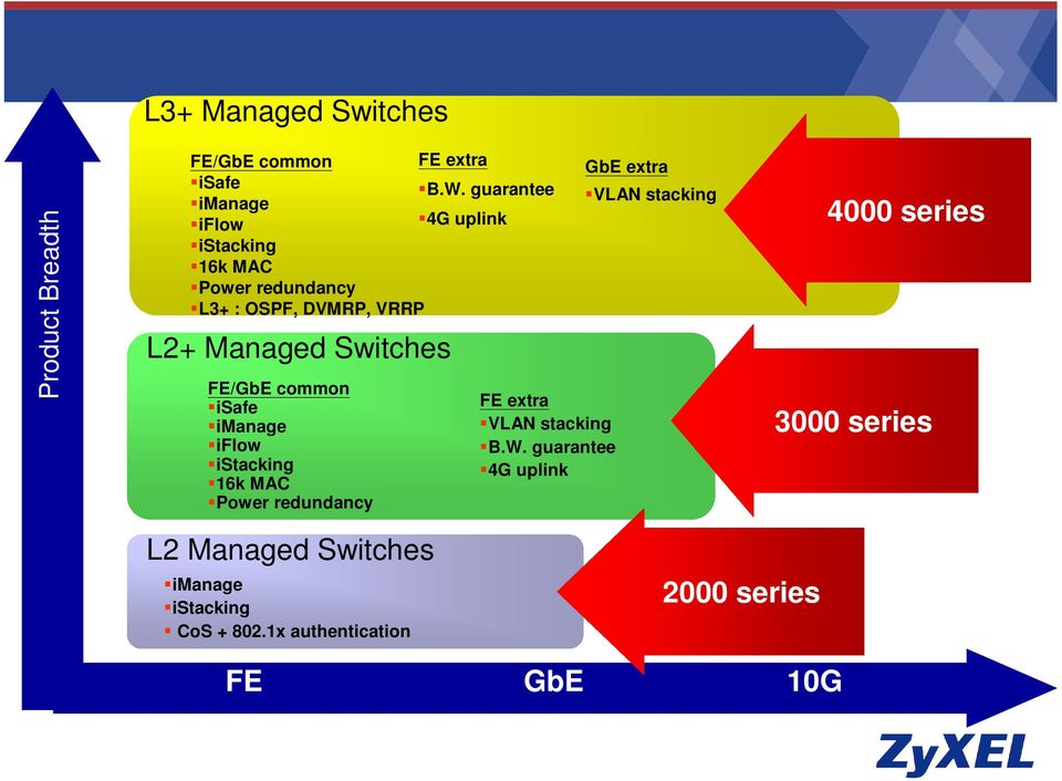 Switches FE/GbE common isafe imanage iflow istacking 16k MAC Power redundancy FE extra VLAN stacking B.W.