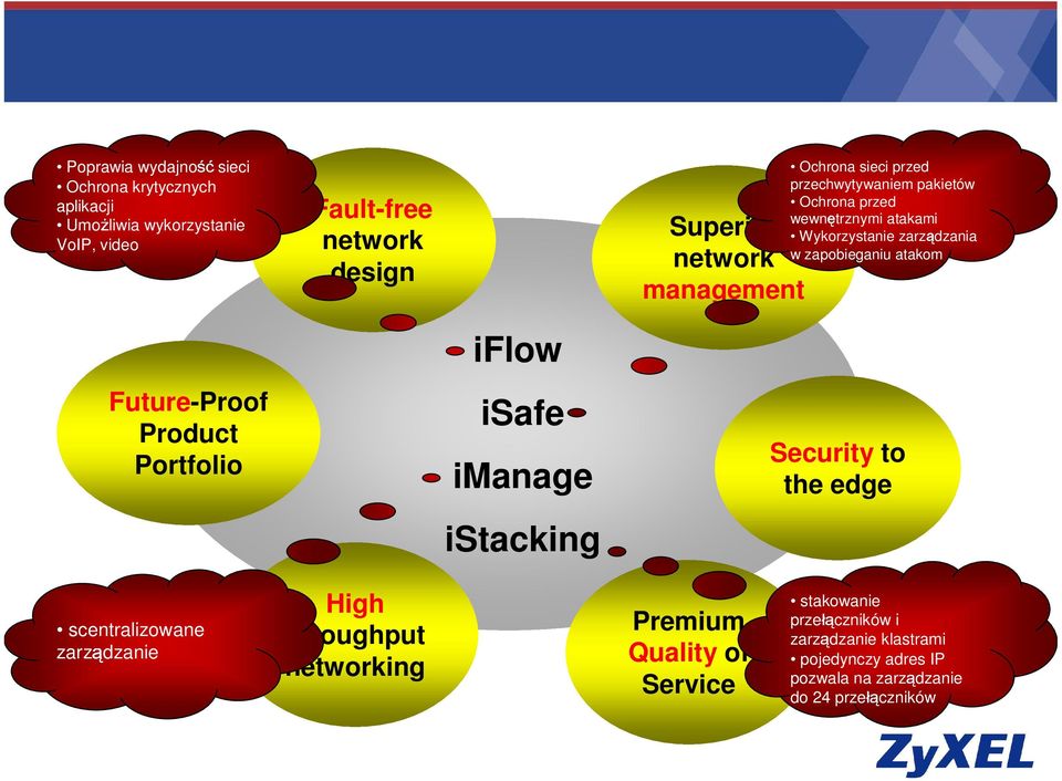 atakom Future-Proof Product Portfolio iflow isafe imanage istacking Security to the edge scentralizowane zarządzanie High throughput