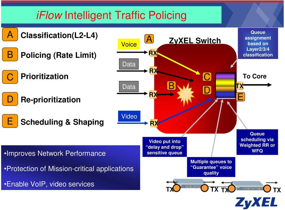 Shaping Video RX Improves Network Performance Protection of Mission-critical applications Enable VoIP, video services Video