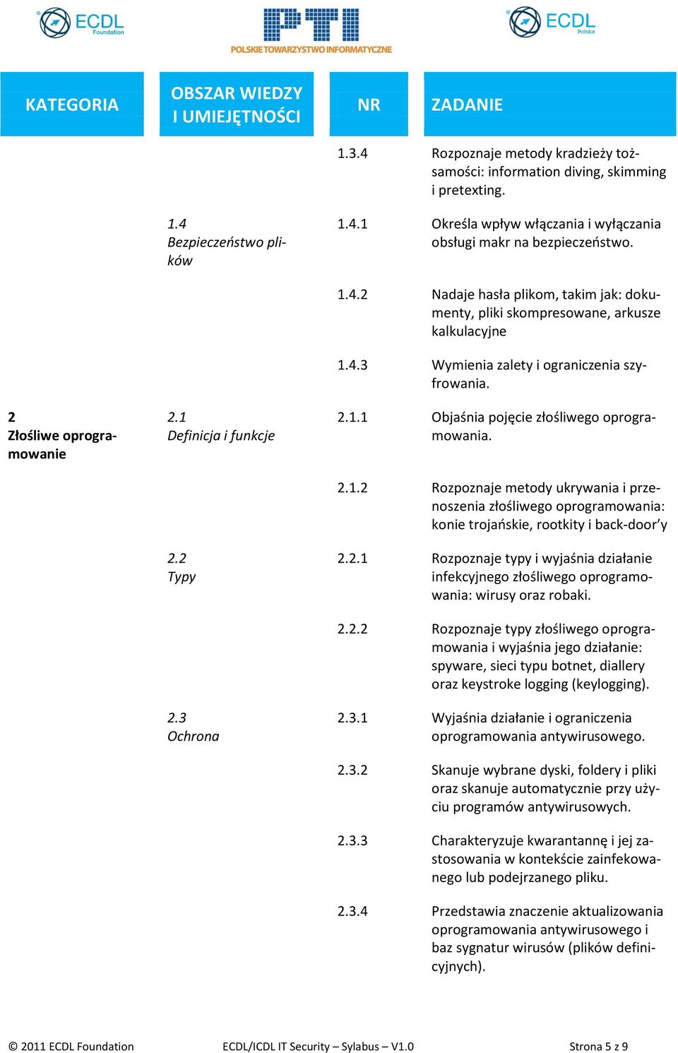 2.1.1 Objaśnia pojęcie złośliwego oprogramowania. 2.1.2 Rozpoznaje metody ukrywania i przenoszenia złośliwego oprogramowania: konie trojańskie, rootkity i back-door y 2.2.1 Rozpoznaje typy i wyjaśnia działanie infekcyjnego złośliwego oprogramowania: wirusy oraz robaki.