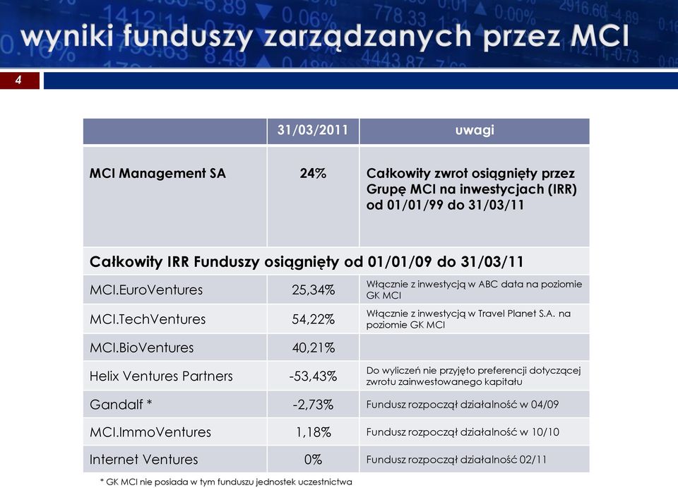 BioVentures 40,21% Helix Ventures Partners -53,43% Do wyliczeń nie przyjęto preferencji dotyczącej zwrotu zainwestowanego kapitału Gandalf * -2,73% Fundusz rozpoczął działalność