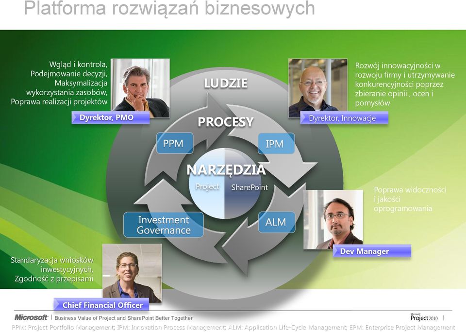 NARZĘDZIA Project SharePoint Poprawa widoczności i jakości oprogramowania Standaryzacja wniosków inwestycyjnych, Zgodność z przepisami Dev Manager Chief