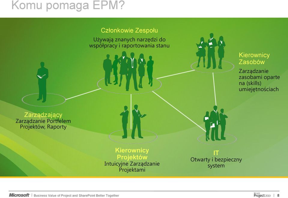 stanu Kierownicy Zasobów Zarządzanie zasobami oparte na (skills)