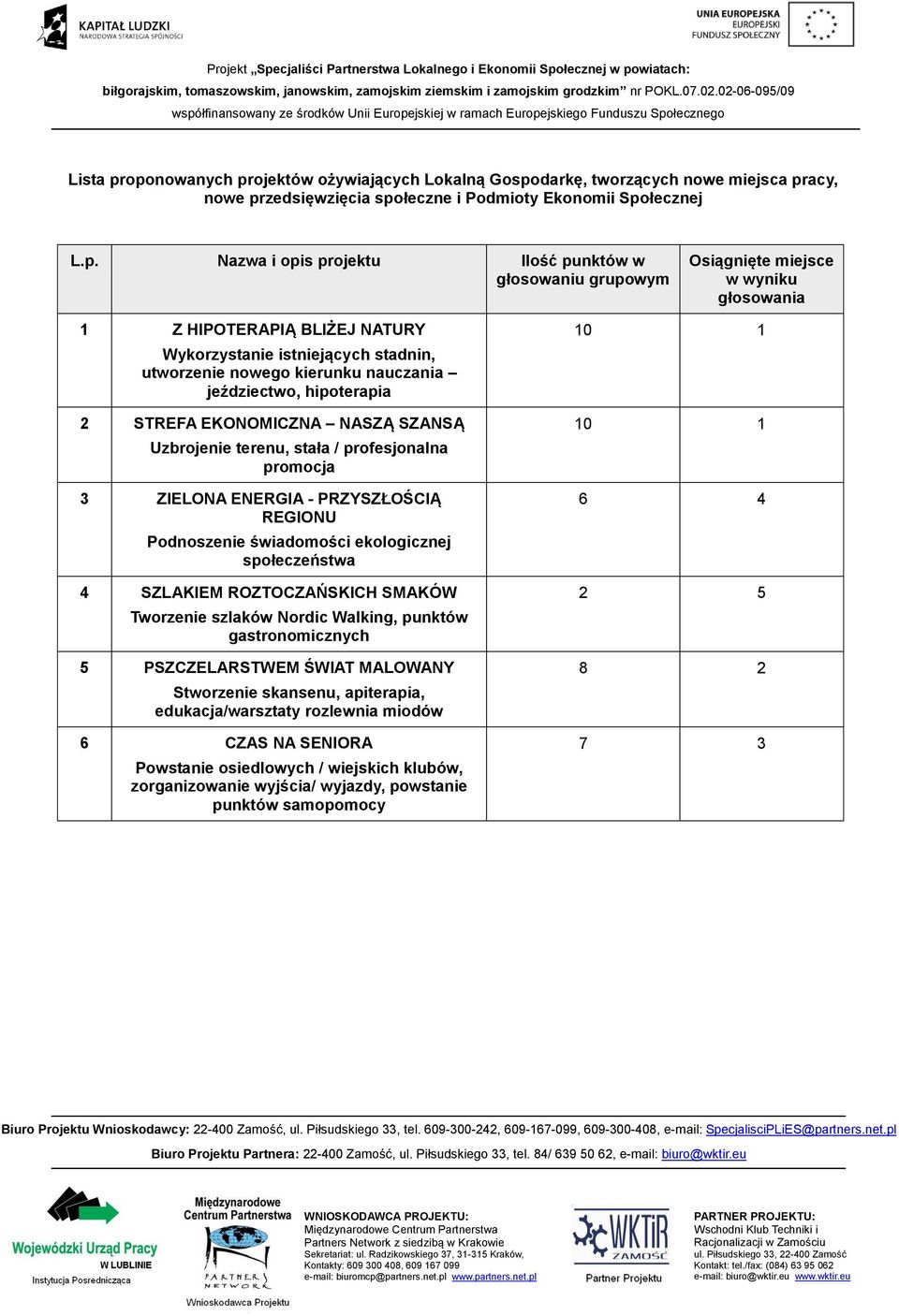głosowaniu grupowym Osiągnięte miejsce w wyniku głosowania 1 Z HIPOTERAPIĄ BLIŻEJ NATURY Wykorzystanie istniejących stadnin, utworzenie nowego kierunku nauczania jeździectwo, hipoterapia 2 STREFA
