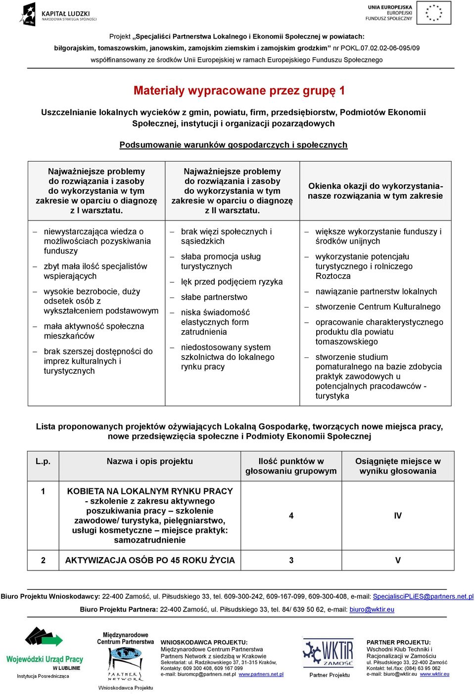 niewystarczająca wiedza o możliwościach pozyskiwania funduszy zbyt mała ilość specjalistów wspierających wysokie bezrobocie, duży odsetek osób z wykształceniem podstawowym mała aktywność społeczna