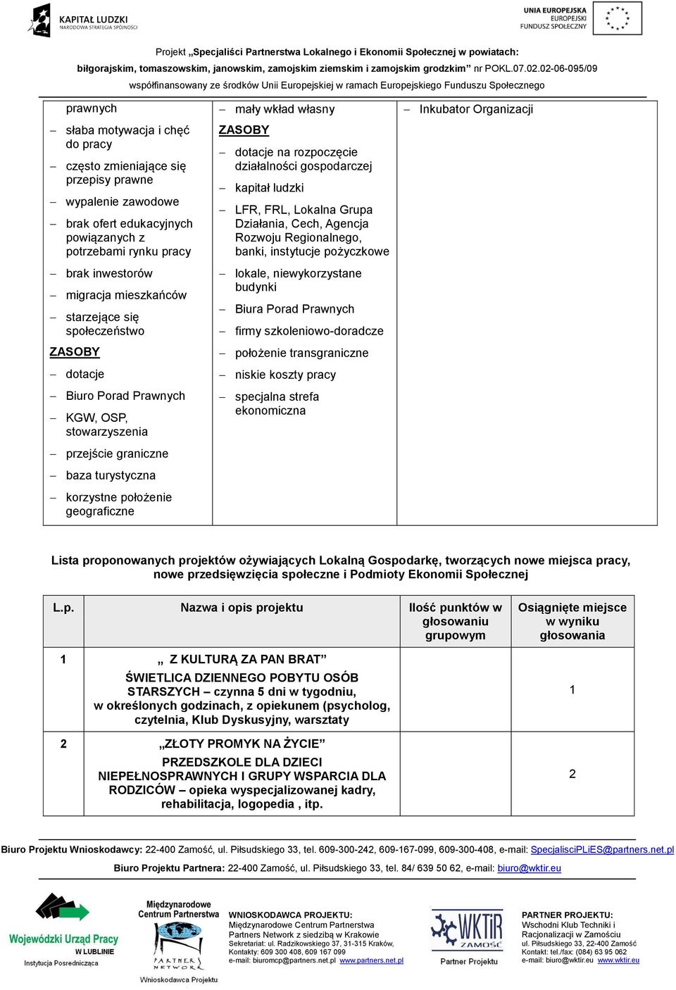 rozpoczęcie działalności gospodarczej kapitał ludzki LFR, FRL, Lokalna Grupa Działania, Cech, Agencja Rozwoju Regionalnego, banki, instytucje pożyczkowe lokale, niewykorzystane budynki Biura Porad