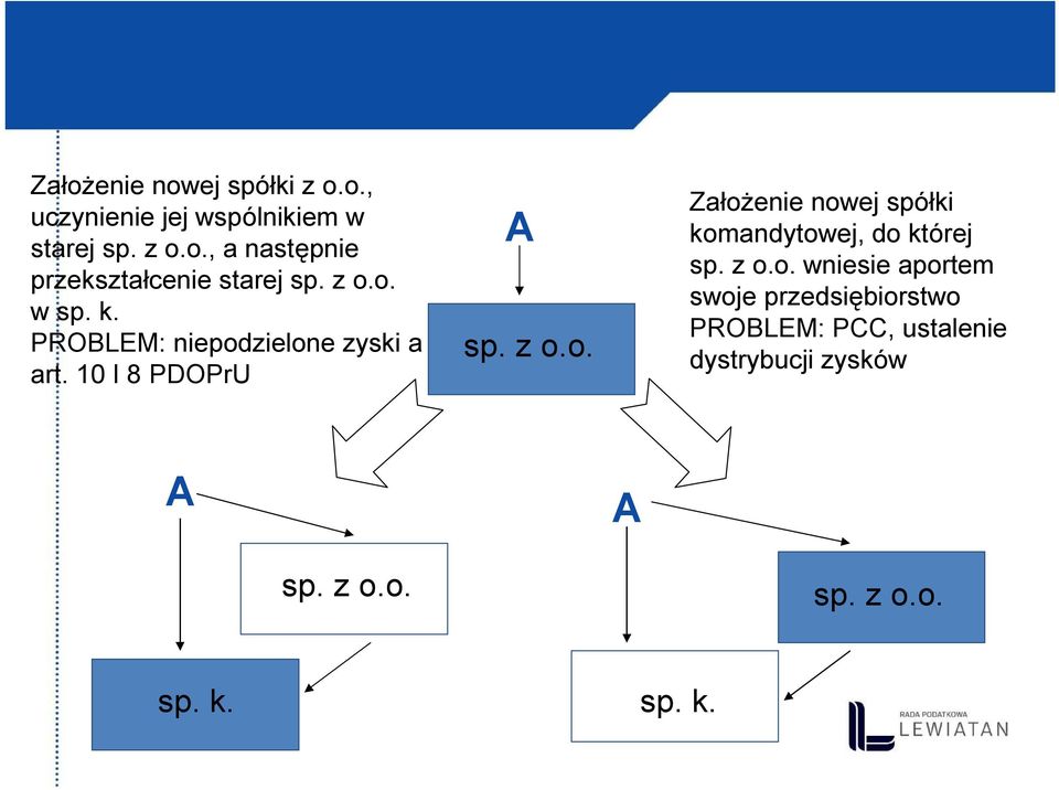 z o.o. wniesie aportem swoje przedsiębiorstwo PROBLEM: PCC, ustalenie dystrybucji zysków A A sp.