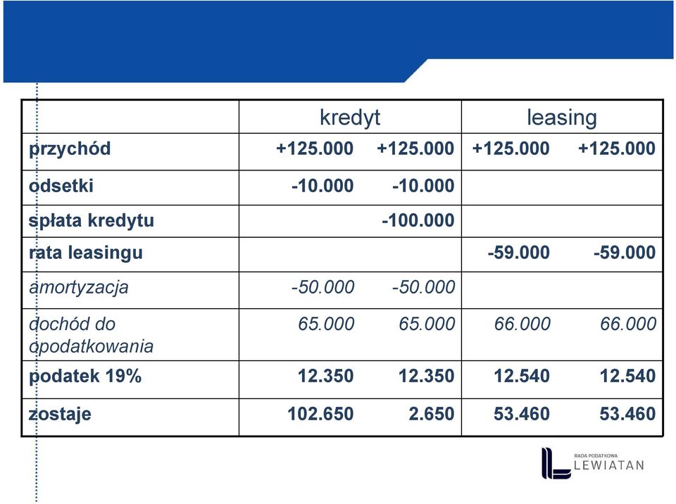 000 amortyzacja -50.000-50.000 dochód do opodatkowania 65.000 65.000 66.