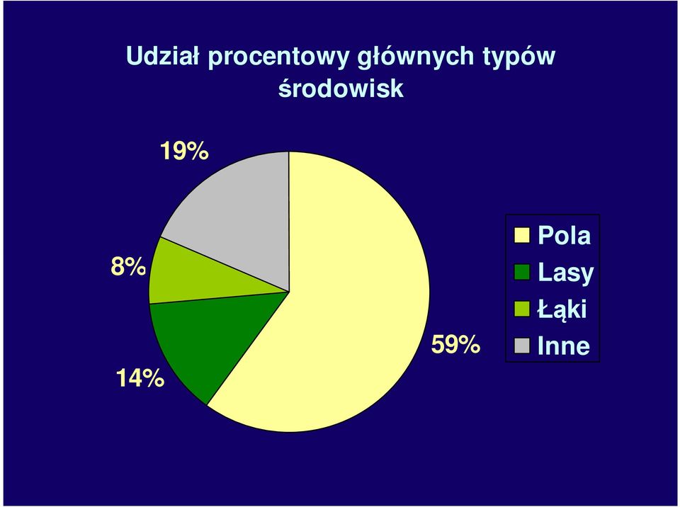 środowisk 19% Pola