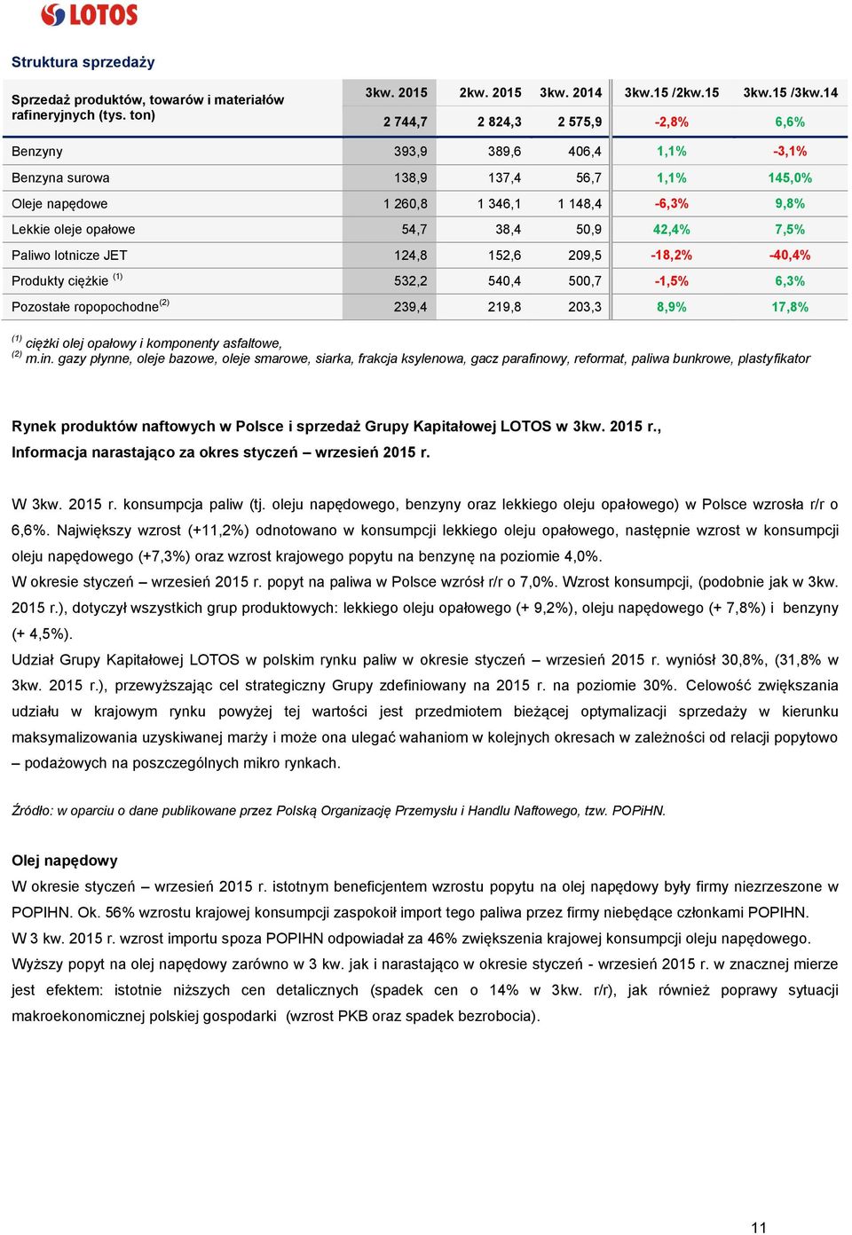 50,9 42,4% 7,5% Paliwo lotnicze JET 124,8 152,6 209,5-18,2% -40,4% Produkty ciężkie (1) 532,2 540,4 500,7-1,5% 6,3% Pozostałe ropopochodne (2) 239,4 219,8 203,3 8,9% 17,8% (1) ciężki olej opałowy i