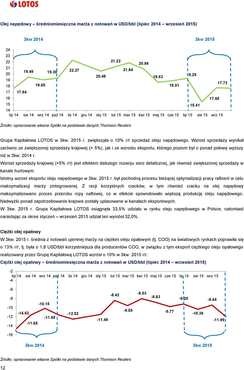 41 14 lip 14 sie 14 wrz 14 paź 14 lis 14 gru 14 sty 15 lut 15 mar 15 kwi 15 maj 15 cze 15 lip 15 sie 15 wrz 15 Źródło: opracowanie własne Spółki na podstawie danych Thomson Reuters Grupa Kapitałowa
