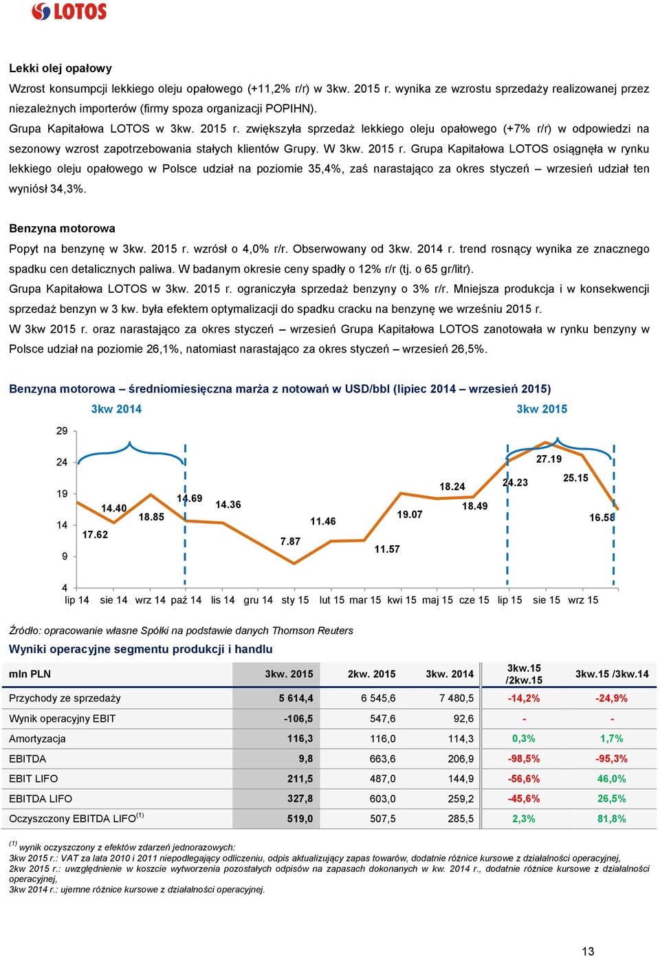 zwiększyła sprzedaż lekkiego oleju opałowego (+7% r/r) w odpowiedzi na sezonowy wzrost zapotrzebowania stałych klientów Grupy. W 3kw. 2015 r.