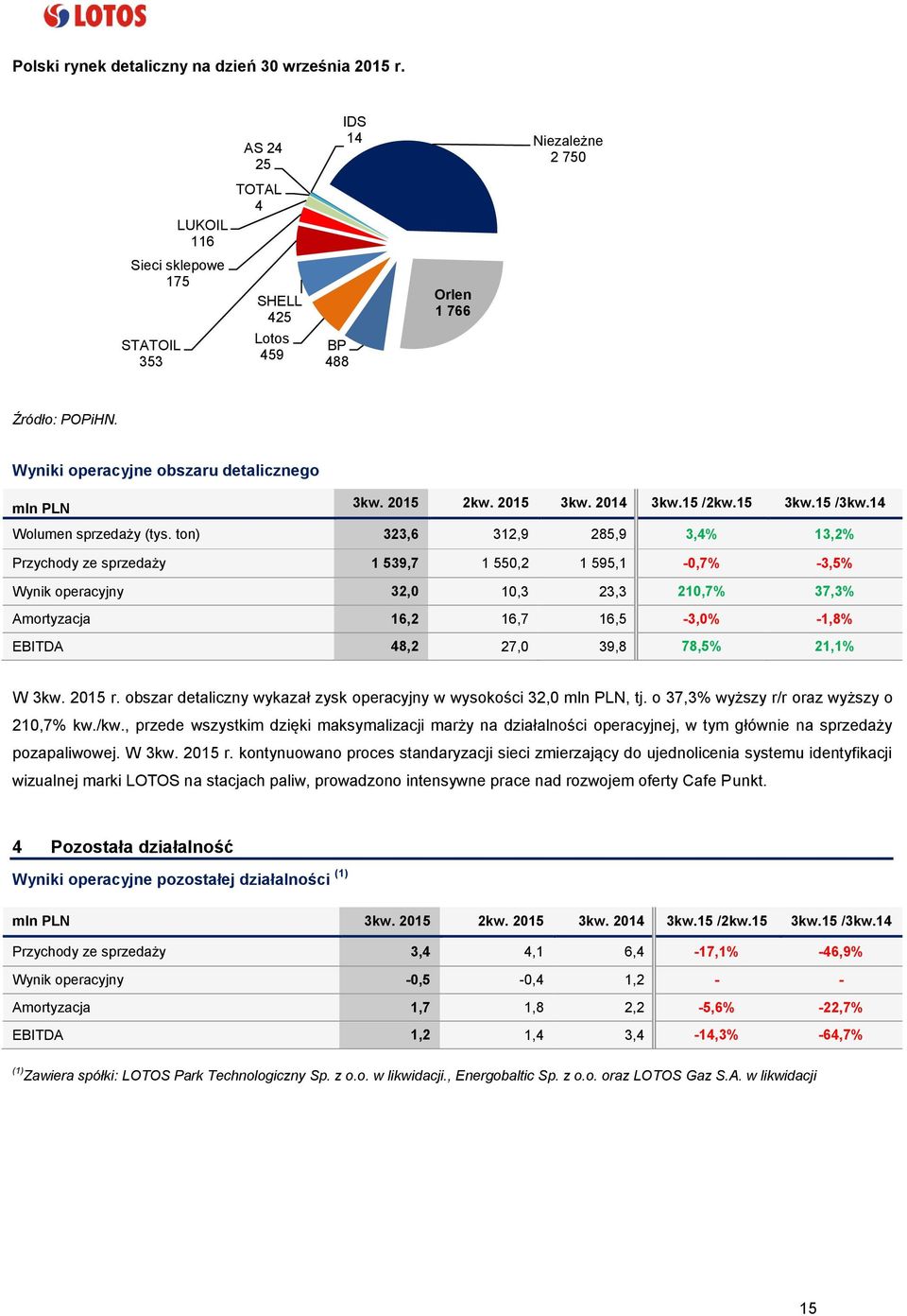 ton) 323,6 312,9 285,9 3,4% 13,2% Przychody ze sprzedaży 1 539,7 1 550,2 1 595,1-0,7% -3,5% Wynik operacyjny 32,0 10,3 23,3 210,7% 37,3% Amortyzacja 16,2 16,7 16,5-3,0% -1,8% EBITDA 48,2 27,0 39,8