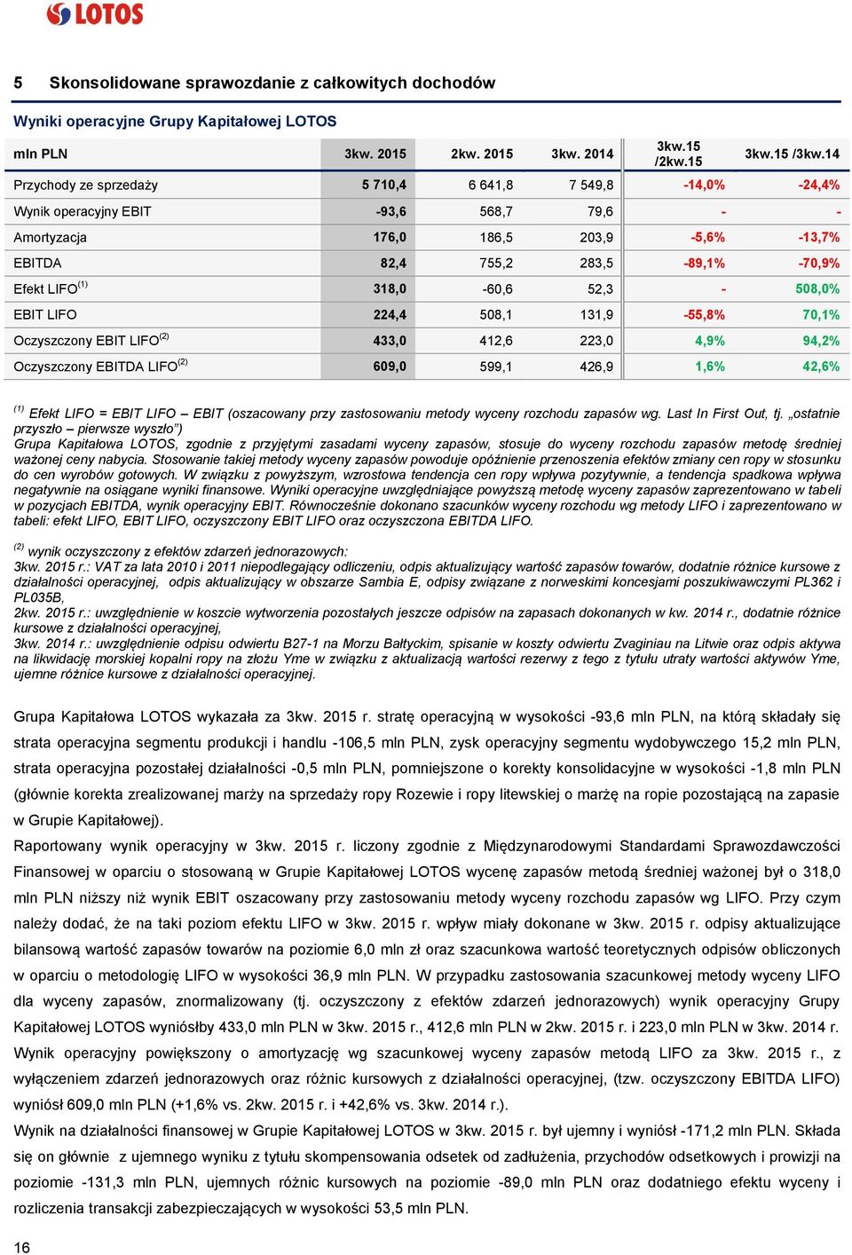 318,0-60,6 52,3-508,0% EBIT LIFO 224,4 508,1 131,9-55,8% 70,1% Oczyszczony EBIT LIFO (2) 433,0 412,6 223,0 4,9% 94,2% Oczyszczony EBITDA LIFO (2) 609,0 599,1 426,9 1,6% 42,6% (1) Efekt LIFO = EBIT